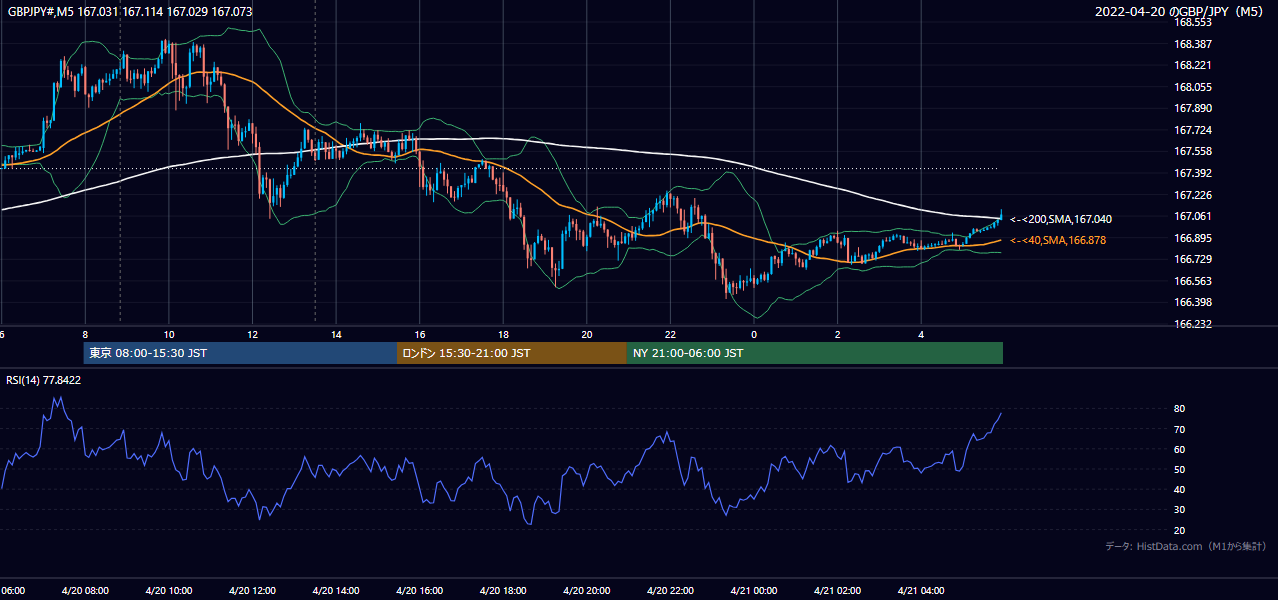 2022-04-20(水) GBP/JPY 5分足チャート