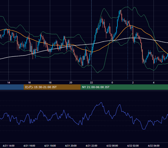 2022年4月21日（木） GBP/JPY 5分足チャート