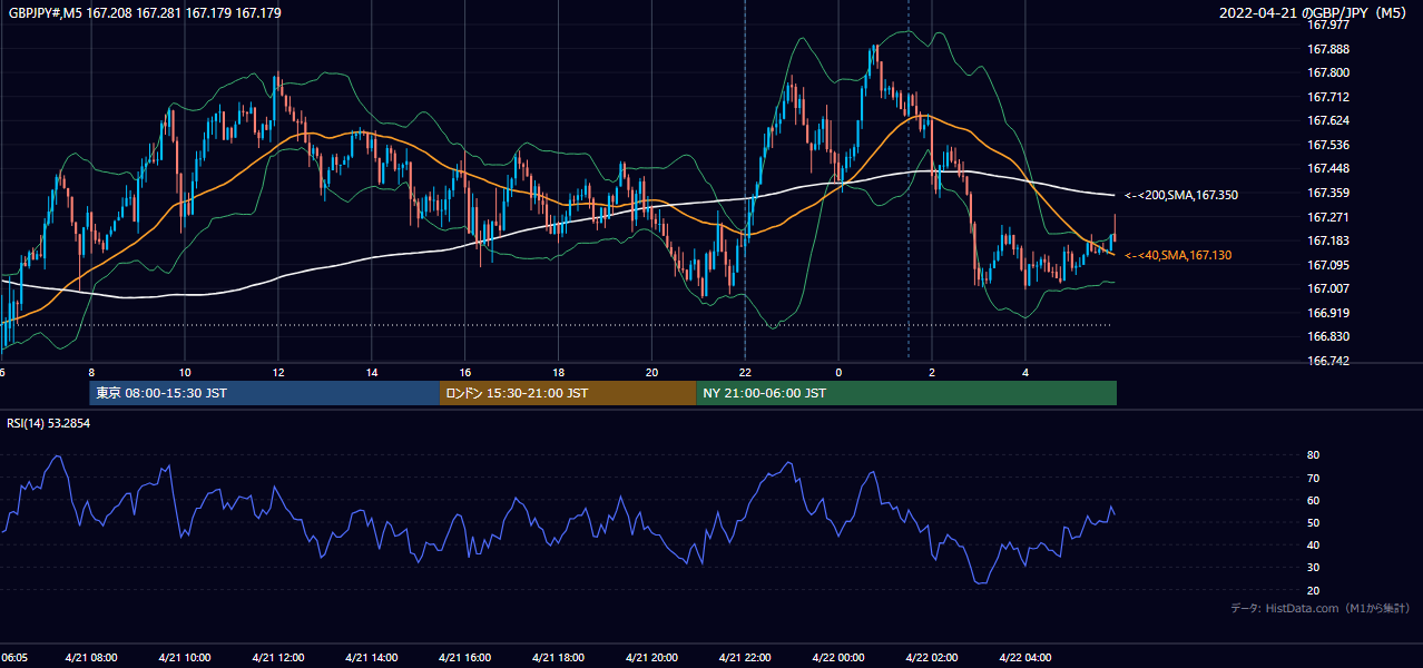 2022-04-21(木) GBP/JPY 5分足チャート