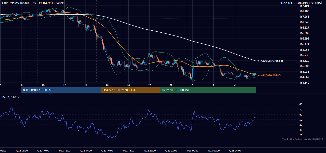 2022年4月22日(金) GBP/JPY 5分足チャート