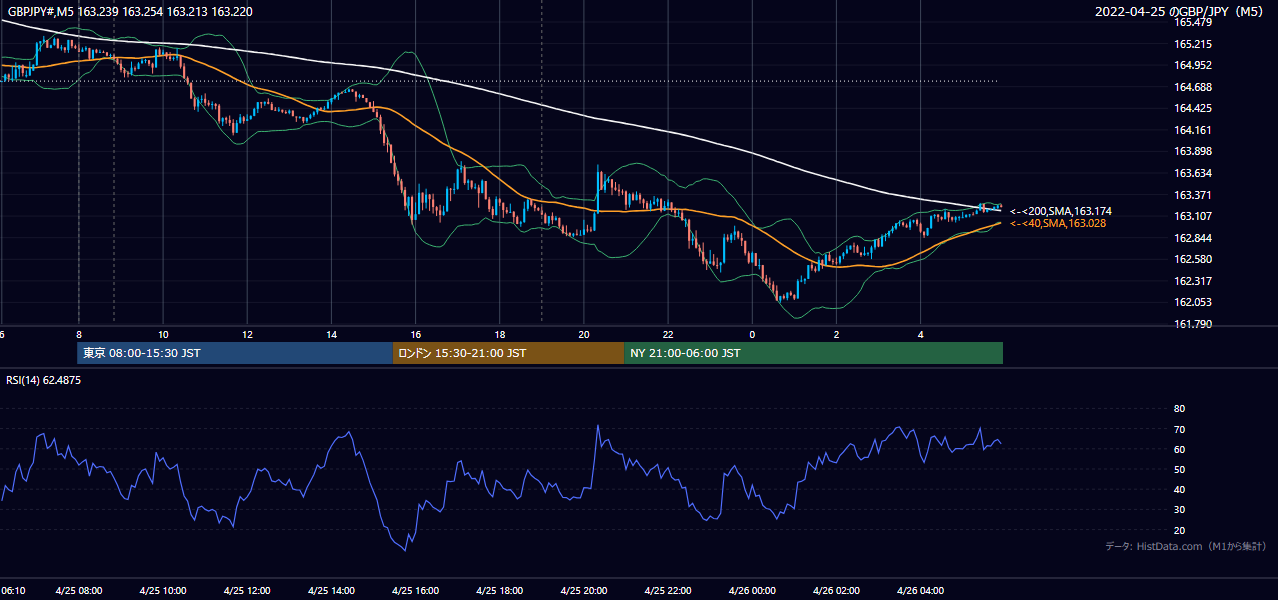 2022年4月25日(月) GBP/JPY 5分足チャート
