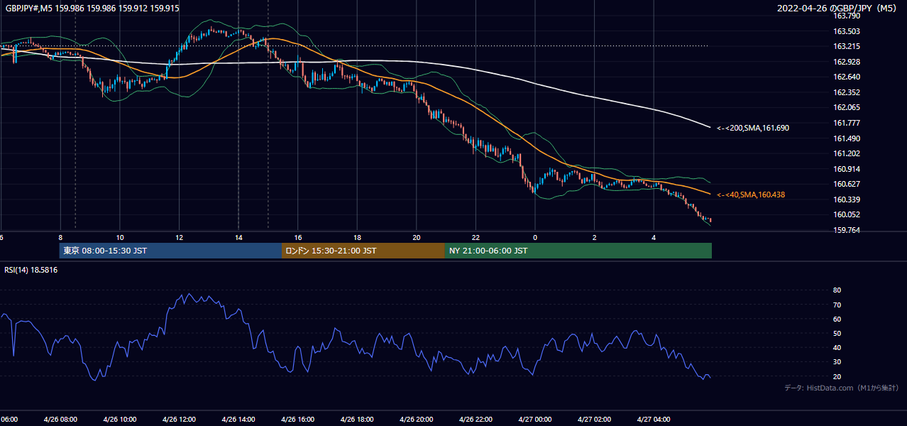 2022年4月26日(火) GBP/JPY 5分足チャート