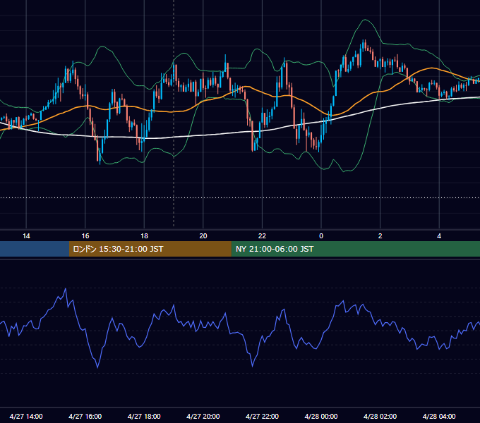 2022年4月27日（水） GBP/JPY 5分足チャート