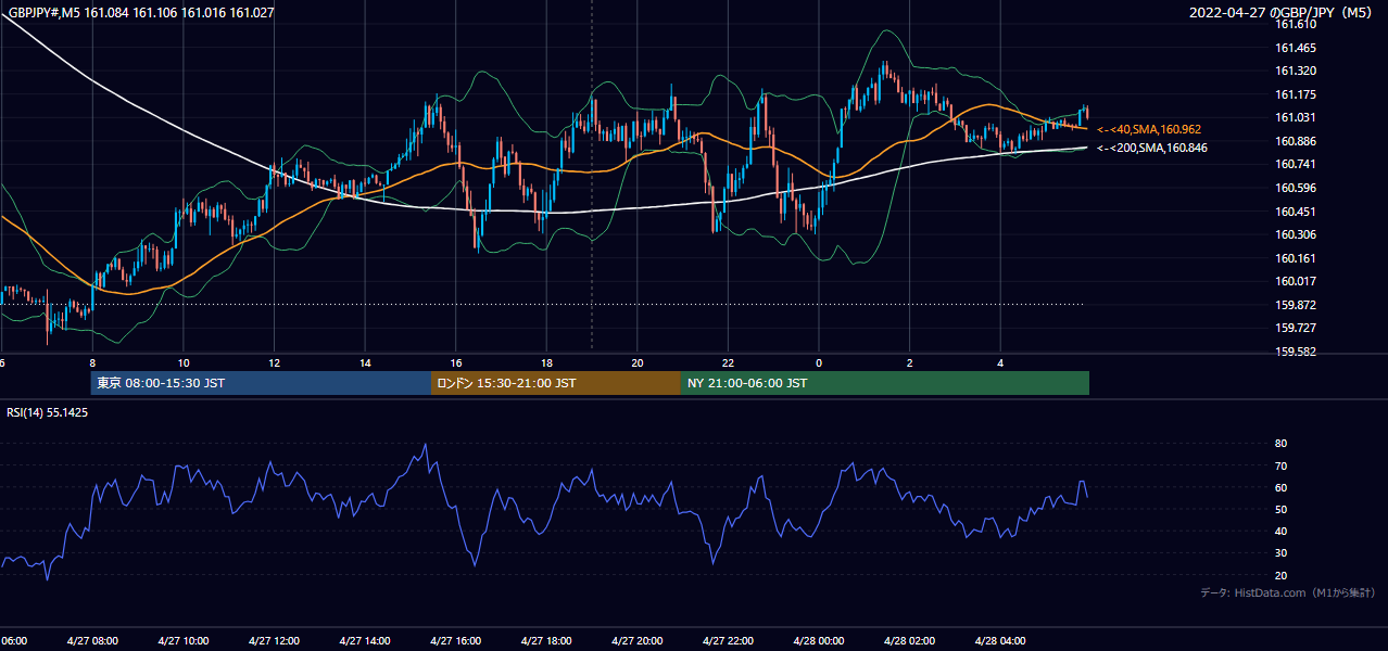 2022年4月27日(水) GBP/JPY 5分足チャート