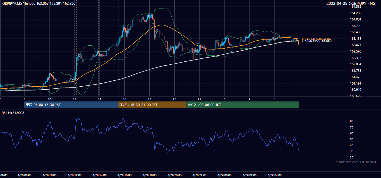 2022年4月28日(木) GBP/JPY 5分足チャート