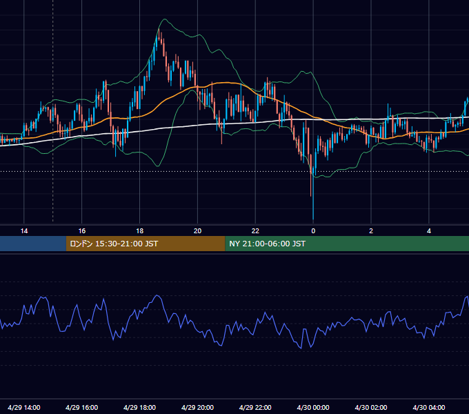 2022年4月29日（金） GBP/JPY 5分足チャート
