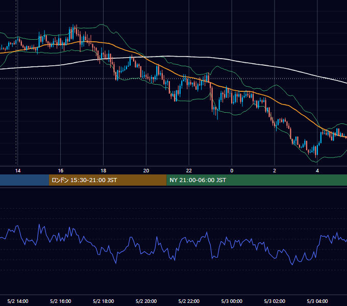 2022年5月2日（月） GBP/JPY 5分足チャート