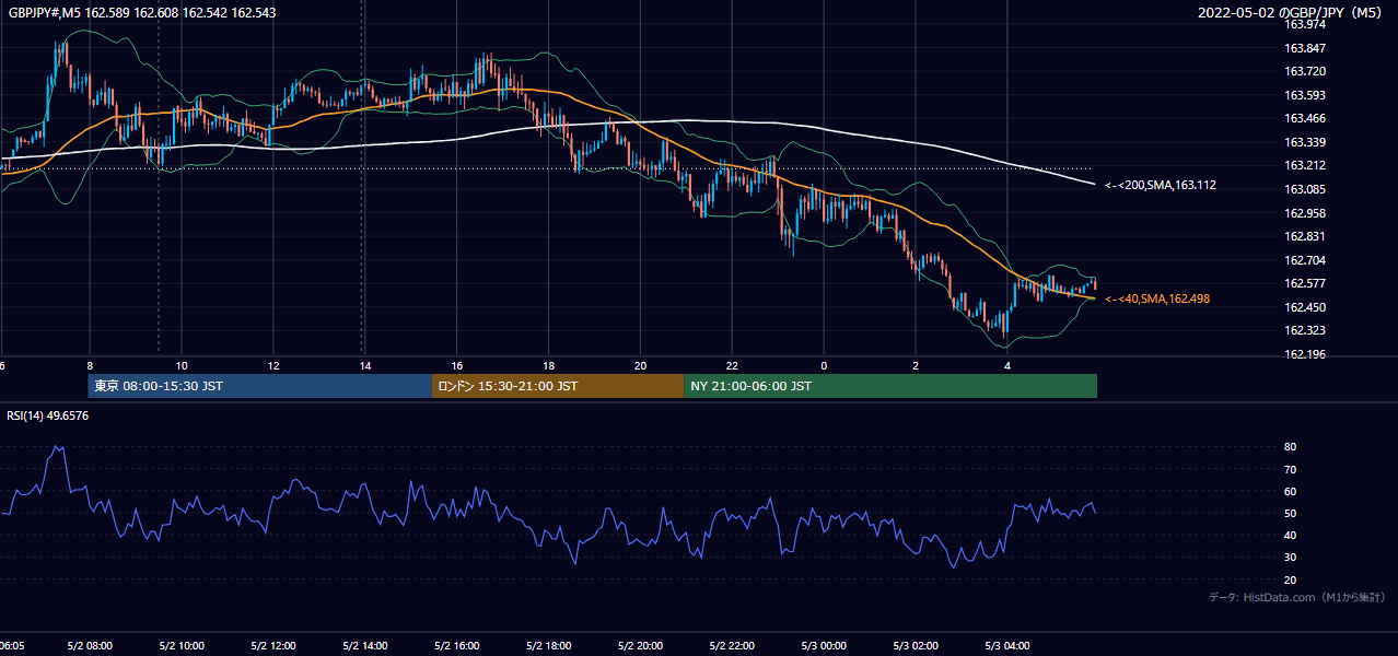 2022年5月2日(月) GBP/JPY 5分足チャート