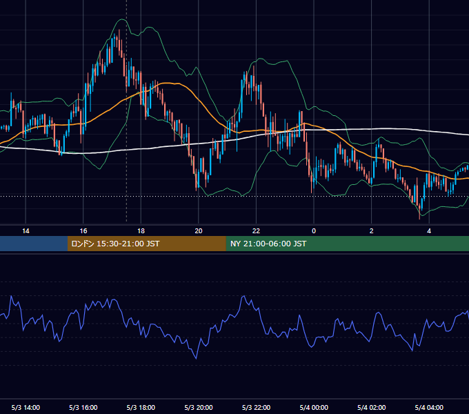 2022年5月3日（火） GBP/JPY 5分足チャート