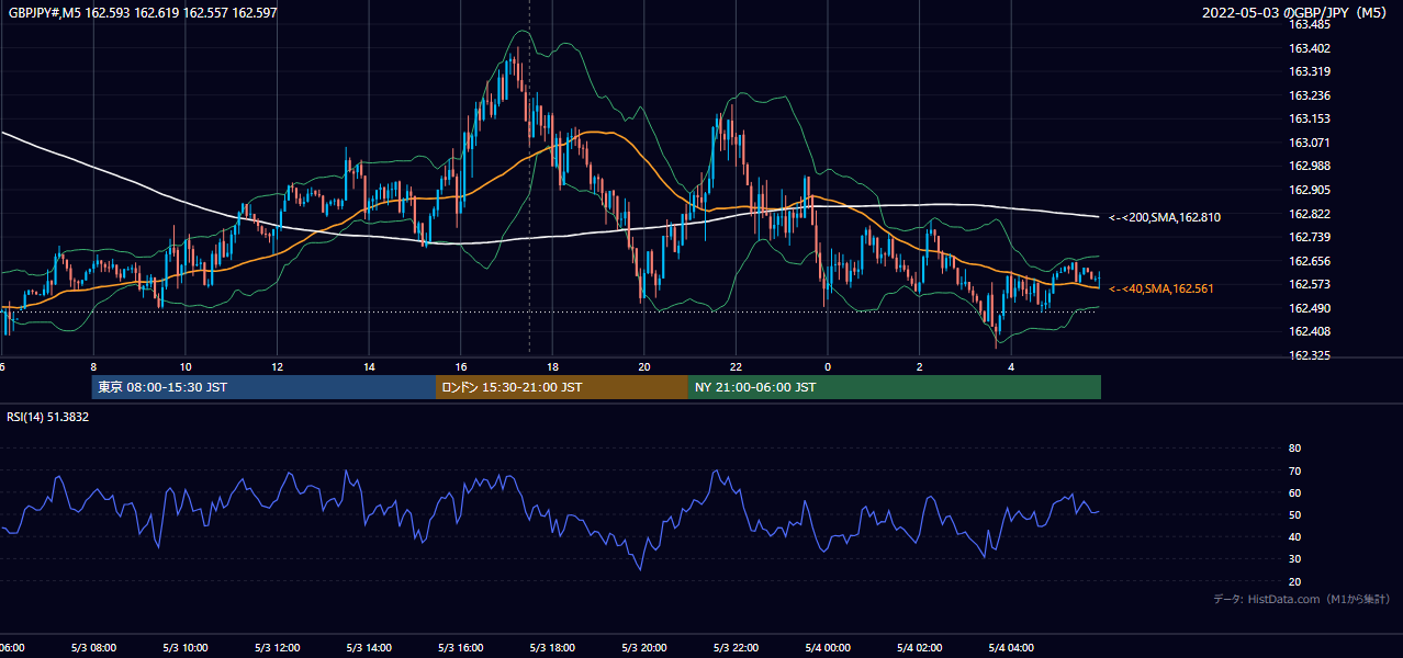 2022-05-03(火) GBP/JPY 5分足チャート