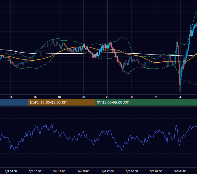 2022年5月4日（水） GBP/JPY 5分足チャート