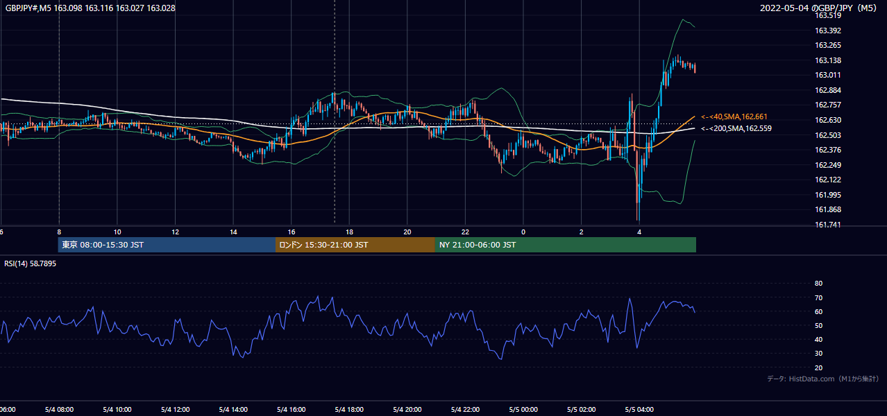 2022年5月4日(水) GBP/JPY 5分足チャート