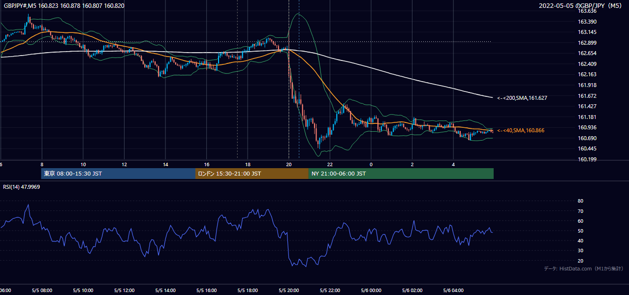 2022-05-05(木) GBP/JPY 5分足チャート