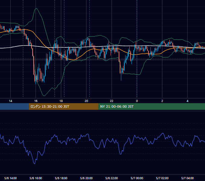 2022年5月6日（金） GBP/JPY 5分足チャート