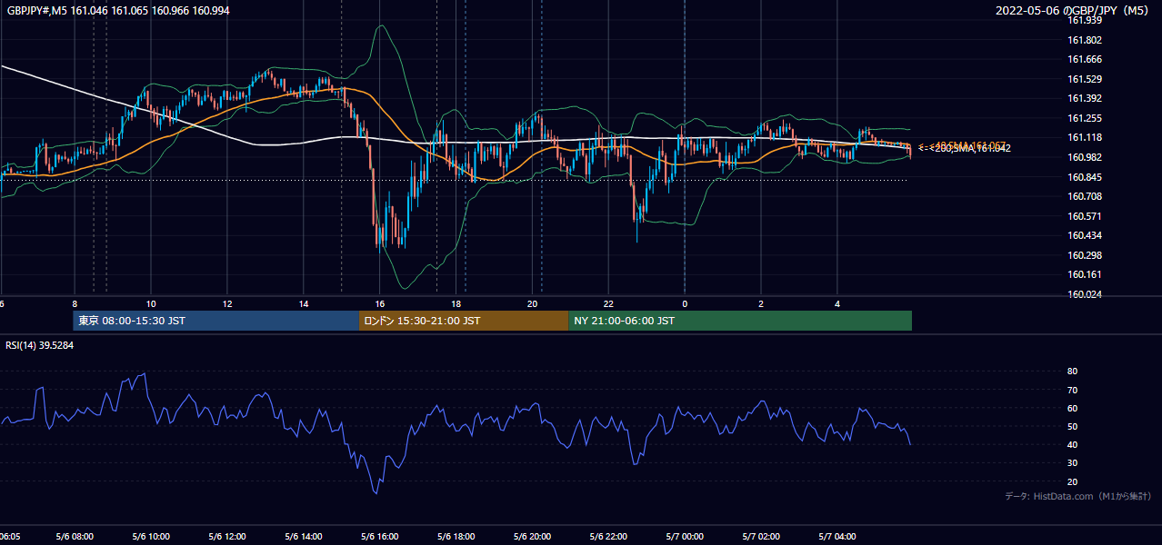 2022-05-06(金) GBP/JPY 5分足チャート