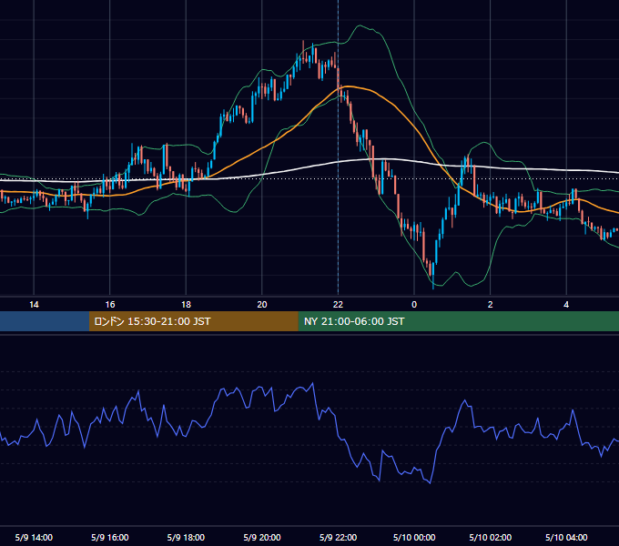 2022年5月9日（月） GBP/JPY 5分足チャート