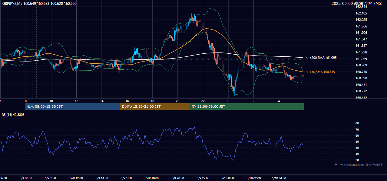2022年5月9日（月） GBP/JPY 5分足チャート