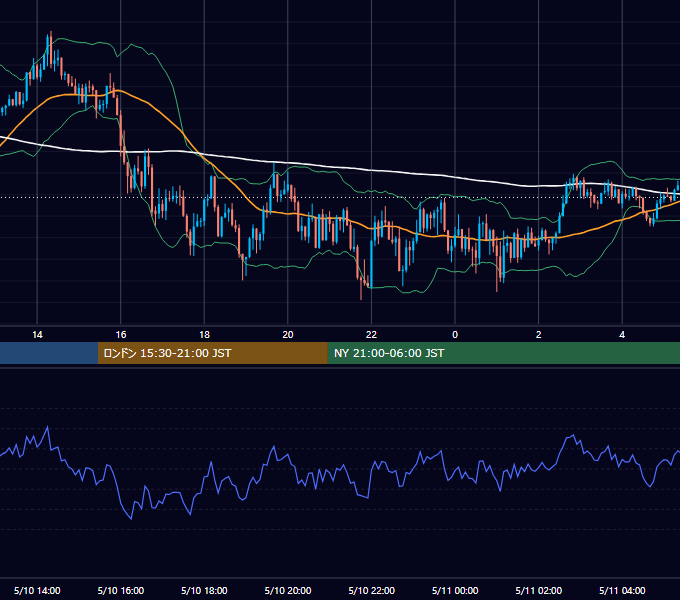 2022年5月10日（火） GBP/JPY 5分足チャート