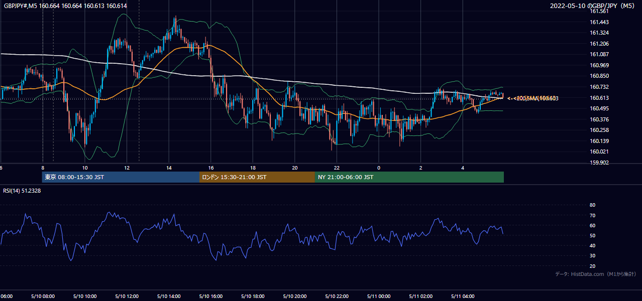 2022-05-10(火) GBP/JPY 5分足チャート