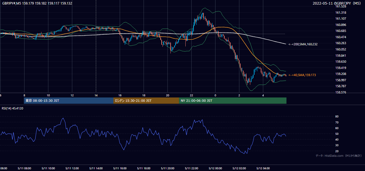 2022年5月11日（水） GBP/JPY 5分足チャート