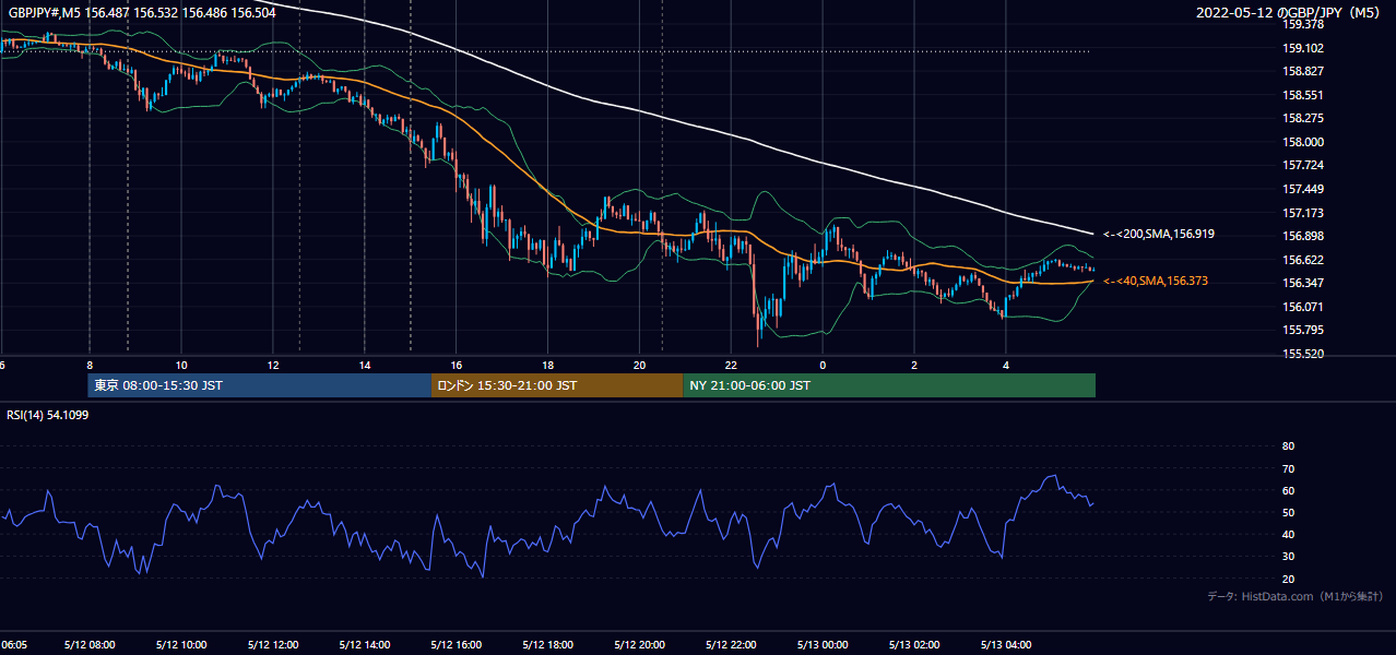 2022年5月12日(木) GBP/JPY 5分足チャート