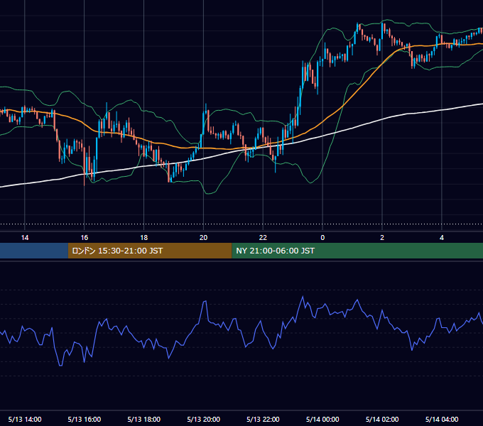 2022年5月13日（金） GBP/JPY 5分足チャート