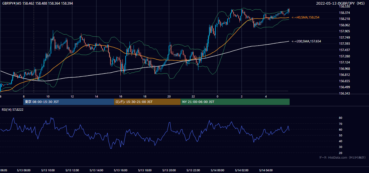 2022年5月13日(金) GBP/JPY 5分足チャート