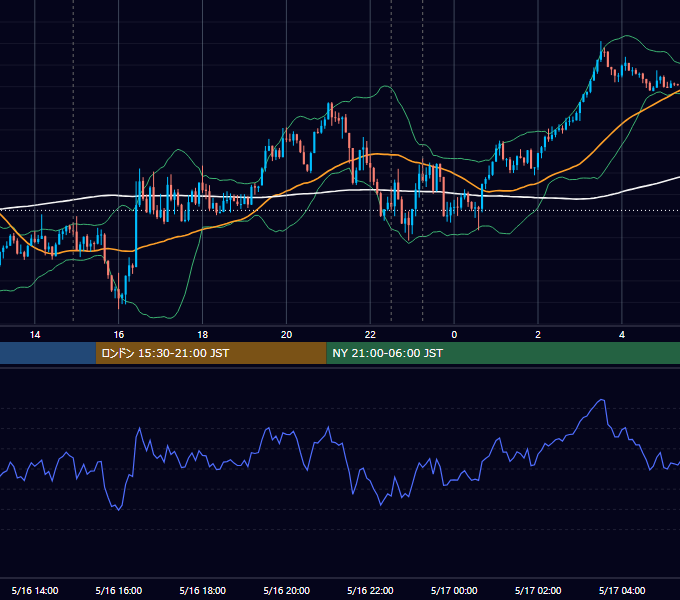 2022年5月16日（月） GBP/JPY 5分足チャート