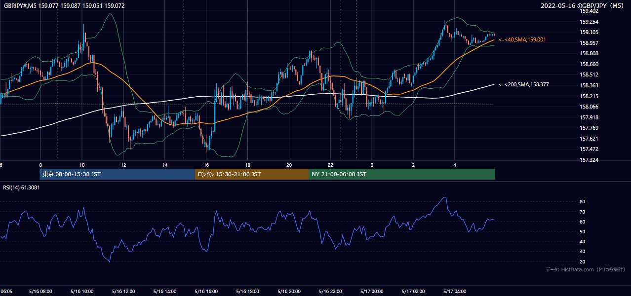2022年5月16日（月） GBP/JPY 5分足チャート