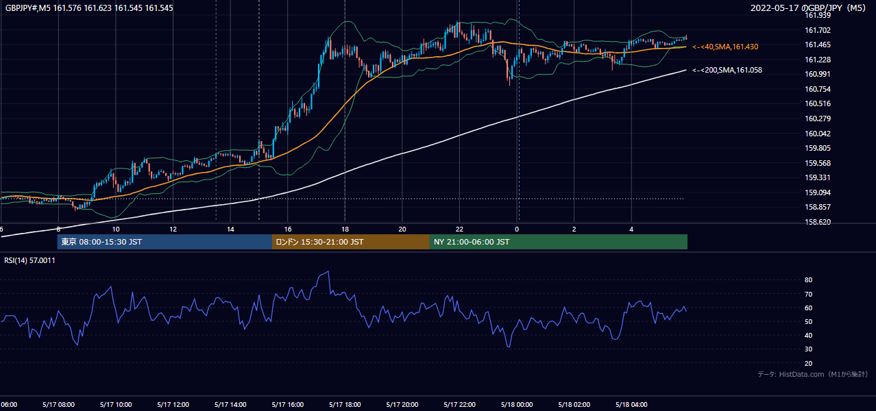 2022年5月17日(火) GBP/JPY 5分足チャート