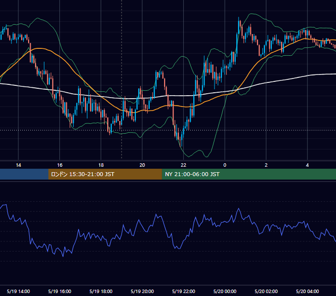 2022年5月19日（木） GBP/JPY 5分足チャート