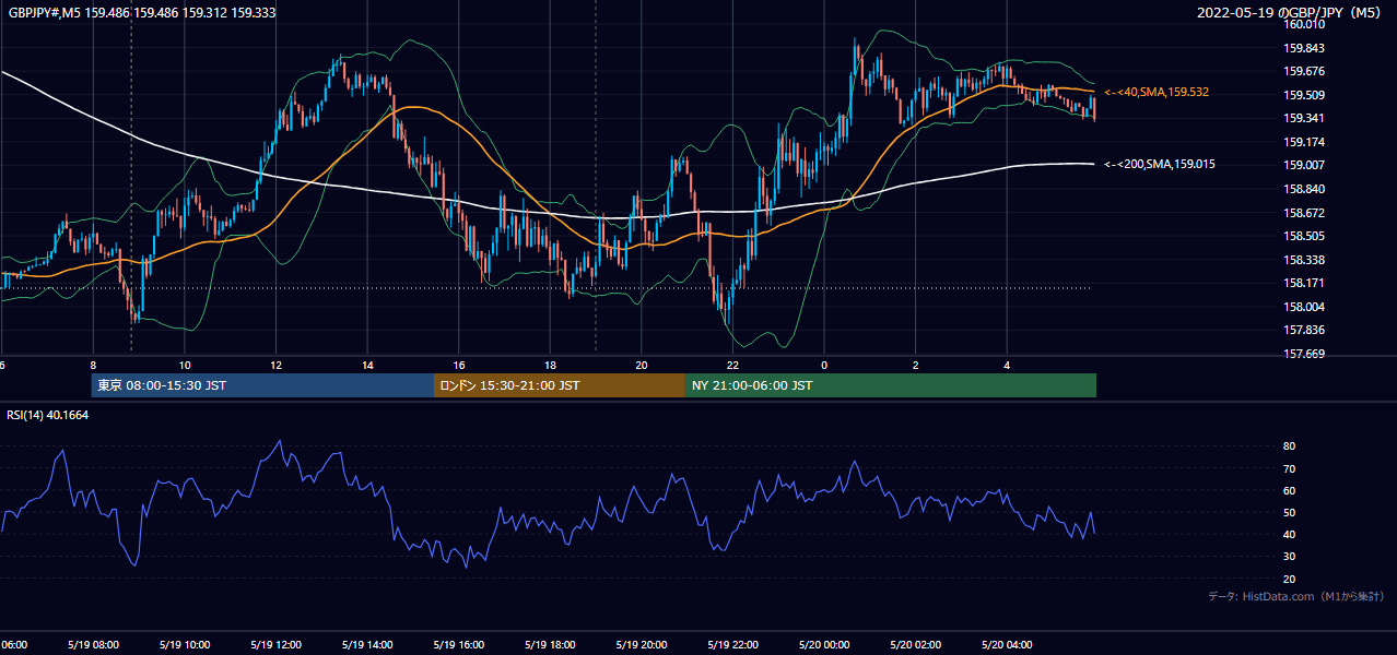 2022年5月19日(木) GBP/JPY 5分足チャート
