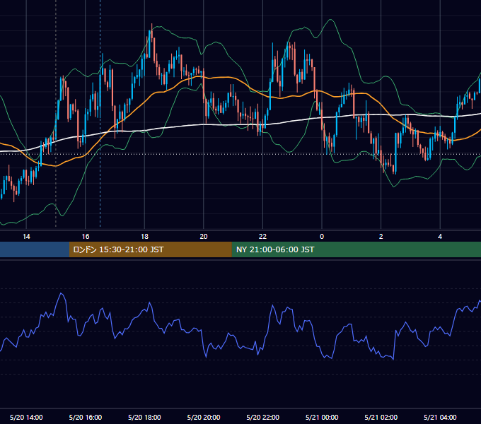 2022年5月20日（金） GBP/JPY 5分足チャート