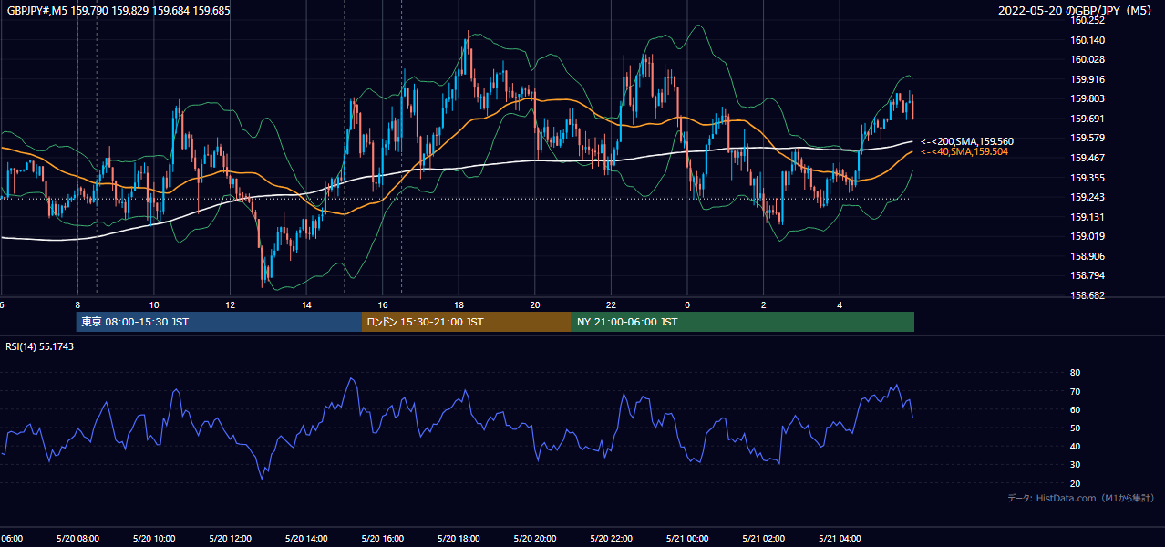 2022年5月20日(金) GBP/JPY 5分足チャート