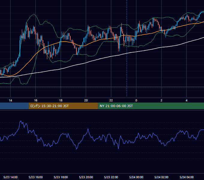 2022年5月23日（月） GBP/JPY 5分足チャート