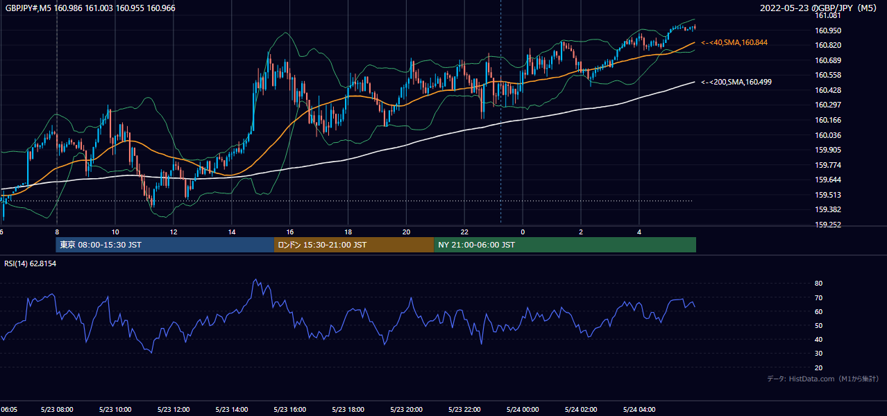 2022-05-23(月) GBP/JPY 5分足チャート