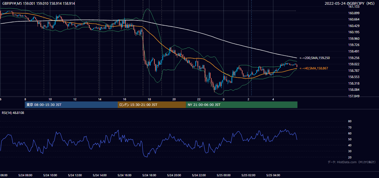 2022-05-24(火) GBP/JPY 5分足チャート