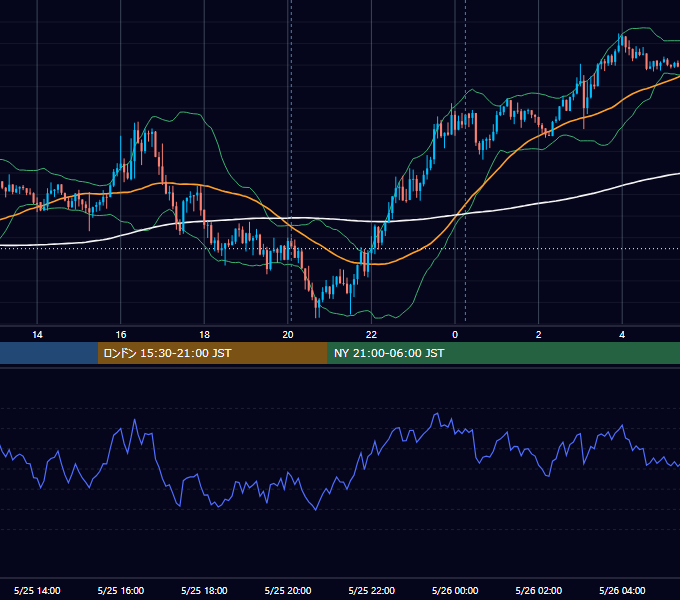 2022年5月25日（水） GBP/JPY 5分足チャート