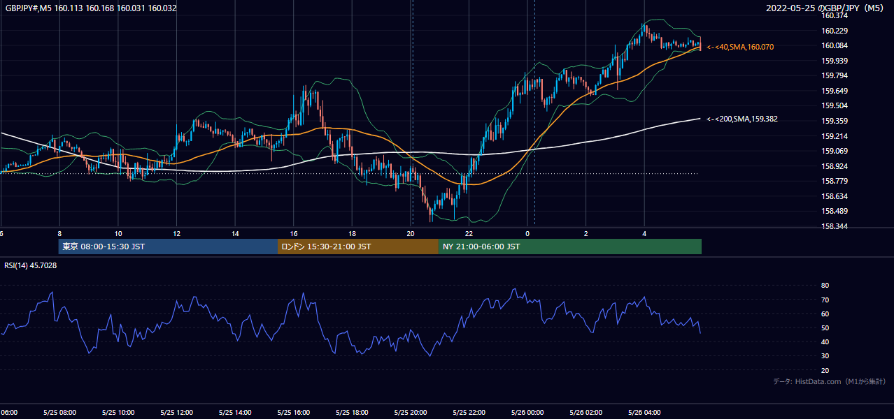 2022-05-25(水) GBP/JPY 5分足チャート