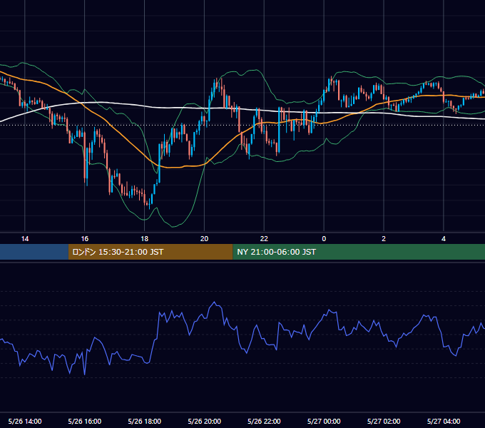 2022年5月26日（木） GBP/JPY 5分足チャート