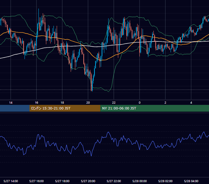 2022年5月27日（金） GBP/JPY 5分足チャート