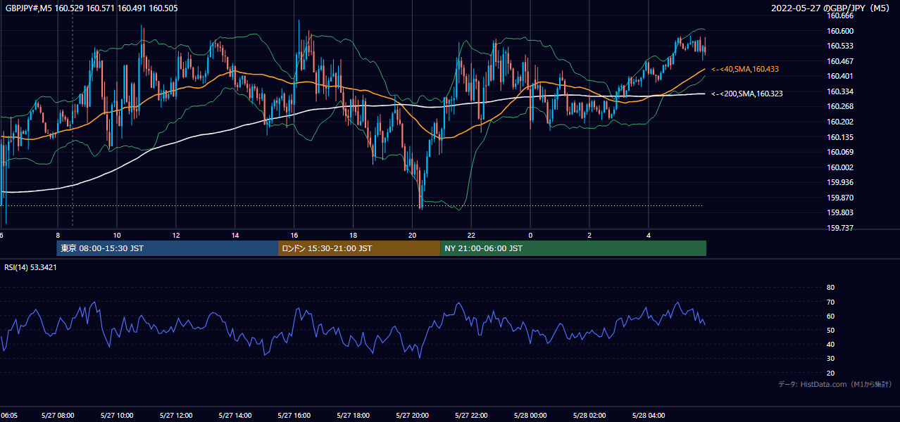 2022-05-27(金) GBP/JPY 5分足チャート