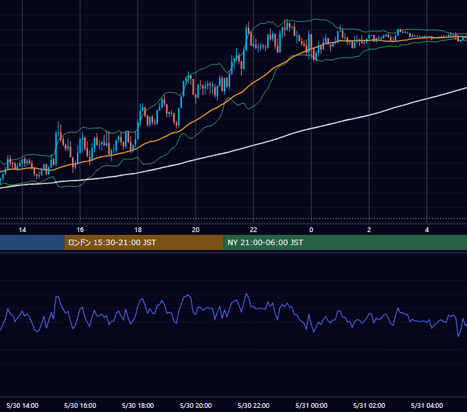 2022年5月30日（月） GBP/JPY 5分足チャート