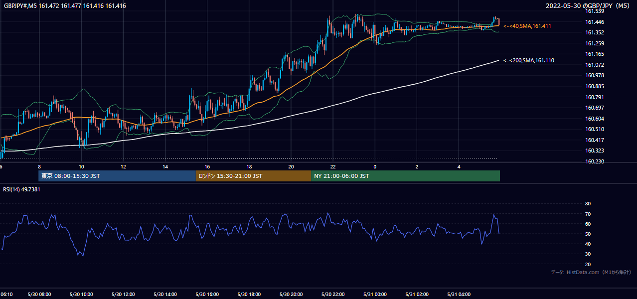 2022年5月30日(月) GBP/JPY 5分足チャート