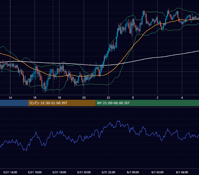2022年5月31日（火） GBP/JPY 5分足チャート