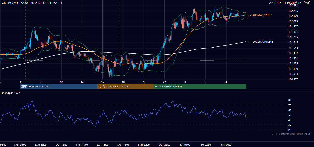 2022-05-31（火） GBP/JPY 5分足チャート