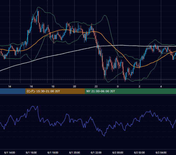 2022年6月1日（水） GBP/JPY 5分足チャート