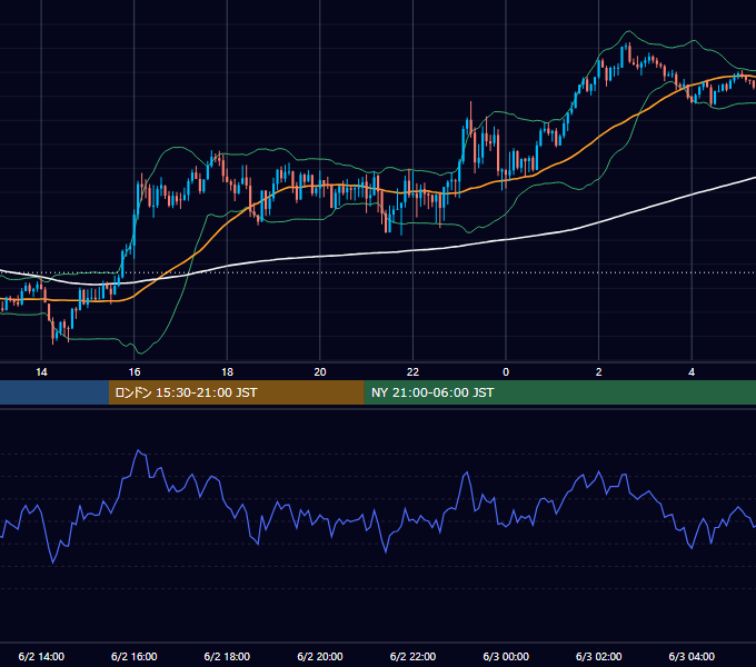 2022年6月2日（木） GBP/JPY 5分足チャート