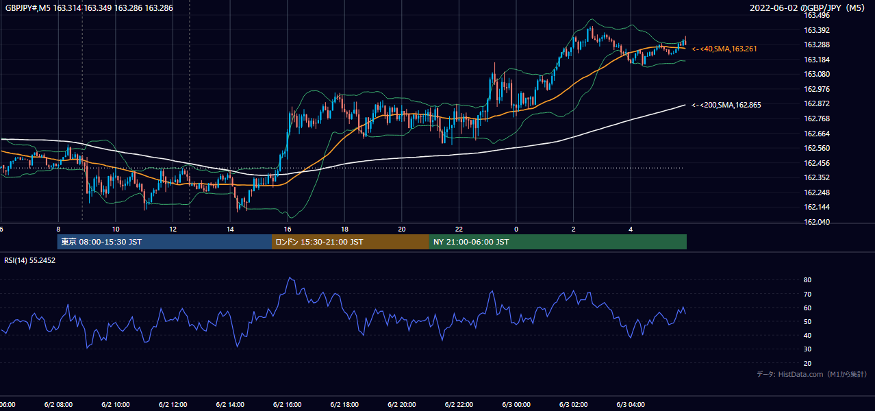 2022-06-02（木） GBP/JPY 5分足チャート