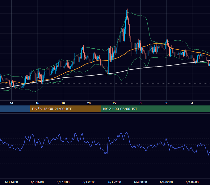 2022年6月3日（金） GBP/JPY 5分足チャート